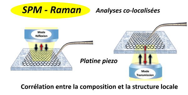 Mesures SPM-Raman Co-localisées