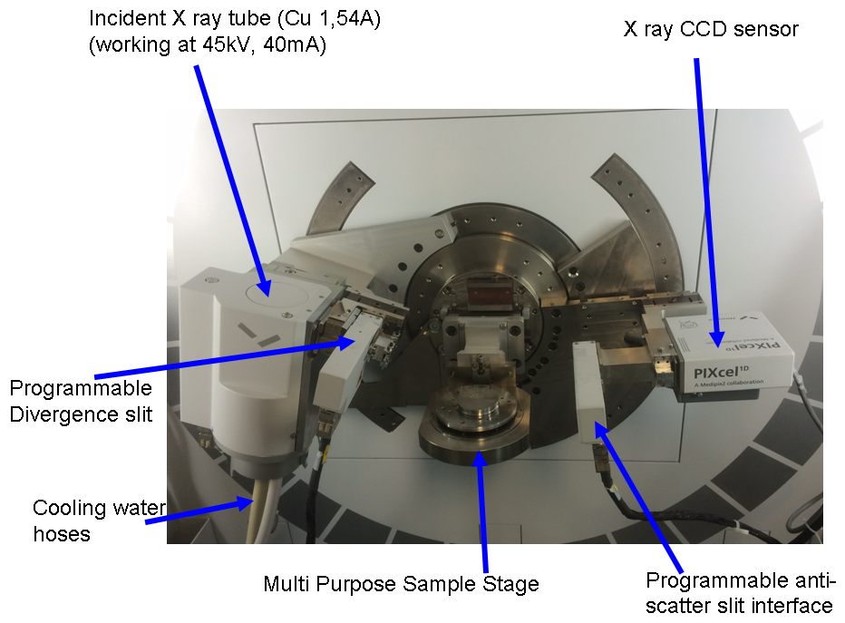 Figure 1 : view in details of the sample stage, the goniometric head, with the X Rays copper tube, the programmable slits and CCD sensor