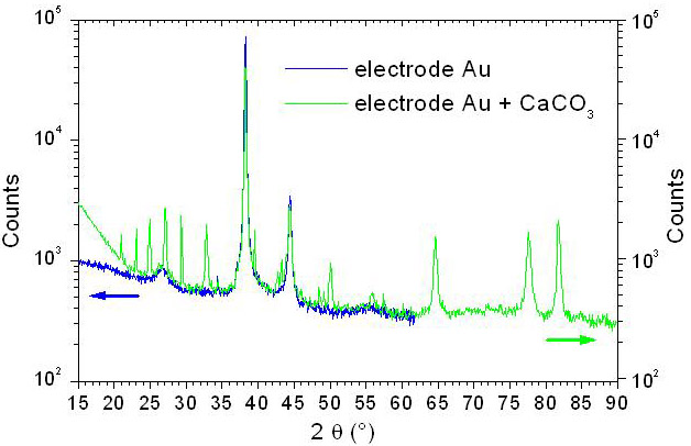 Figure 4: XRD spectra (Cu cathode 0.54 Å) of a calcite CaCO3 growth on gold substrate before and after deposition