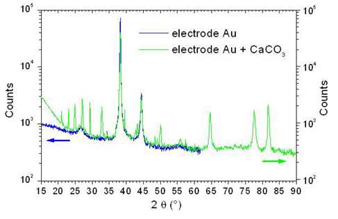 Figure 4: spectres DRX (cathode Cu 0.54 Å) de croissance de calcite CaCO3 sur or avant et après dépôt